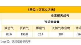 起底煤层气产业:下一轮中国能源革命中的页岩气