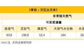 起底煤层气产业：下一轮中国能源革命中的页岩气