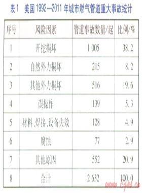 城市燃气管道系统风险因素分析