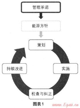 论天然气市场合同能源管理