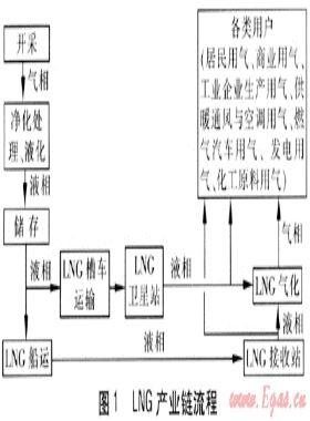 液化天然气产业链安全技术研究