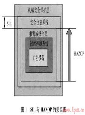 SIL在天然气净化厂控制系统安全分析中的应用