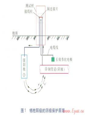 套管对埋地燃气管道阴极保护电流屏蔽探讨