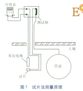 试片法测量管道的断电电位