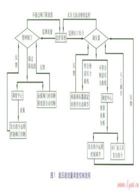 城市智能燃气网运营调度架构与优化方向