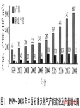 中国石油上市以来天然气开发的成果及启示