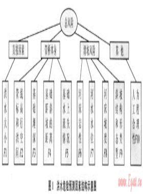 用层次分析法评价跨越管桥的洪水风险