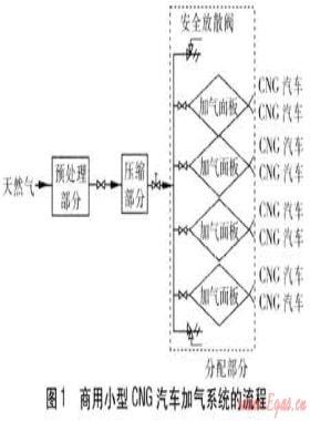 商用小型CNG汽车加气系统应用研究