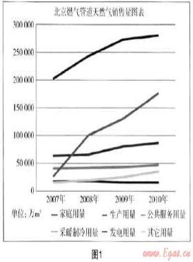 从类型用户管理入手 驱动燃气企业可持续发展