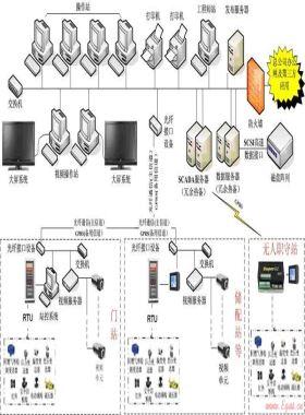 RTU在城市燃气SCADA系统建设中的应用