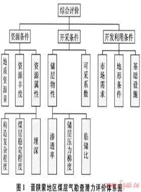 晋陕蒙地区煤层气勘查潜力综合评价