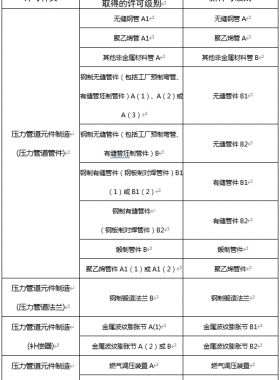 市监特设发〔2022〕17号：市场监管总局办公厅关于特种设备行政许可有关事项的通知