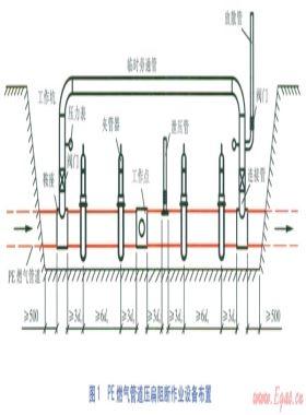 聚乙烯燃气管道带气压扁阻断技术