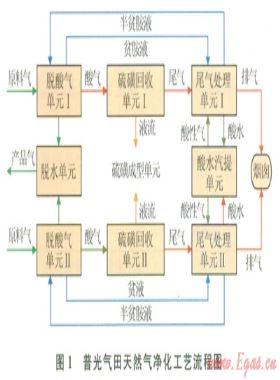 基于过程推动力模型的天然气净化用能分析