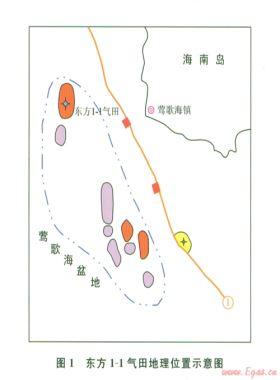 莺歌海盆地东方1-1气田成藏条件及其启示