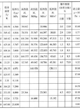 天然气主要组分在标准状态下的气体常数、密度、临界温度、高低热值、爆炸极限、运动粘度、低压比热容等物理化学性质