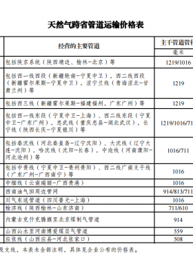 发展改革委关于核定天然气跨省管道运输价格的通知 发改价格规〔2017〕1581号