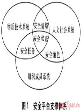城市管道燃气企业安全平台支撑体系要素研究