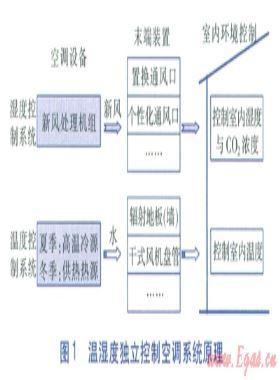 温湿度独立控制空调系统选择性控制系统设计