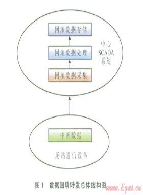 油气管道SCADA系统数据回填技术