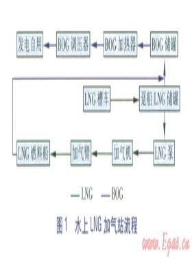 船舶LNG加气站建设方案及技术研究