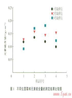 高含硫天然气中元素硫含量测定的影响因素分析