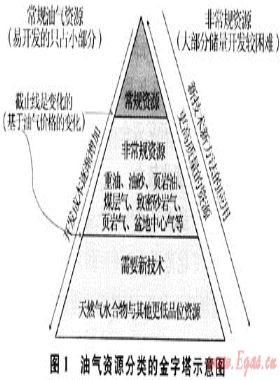 页岩气是潜力巨大的非常规天然气资源