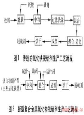 城市燃气复合金属氧化物脱硫剂的开发研究