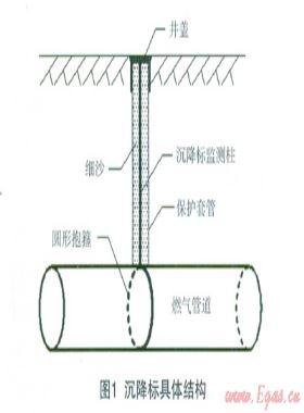 在建工程旁埋地天然气管道沉降监测实验