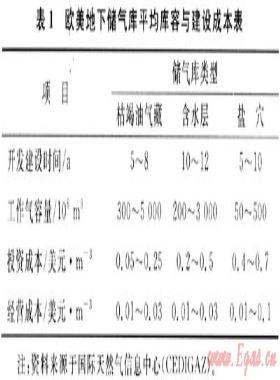 我国地下储气库价格机制研究