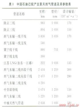 我国天然气管道核心装备国产化进程及应用展望