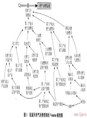 我国天然气消费的系统动力学预测与分析