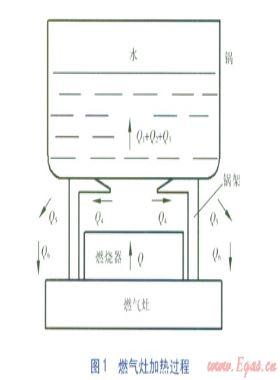 提高家用大气式燃气灶热效率的方法