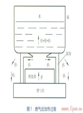 提高家用大气式燃气灶热效率的方法