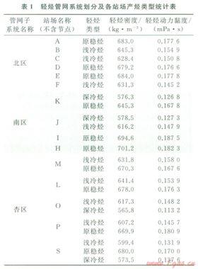 轻烃管网顺序输送的可行性研究