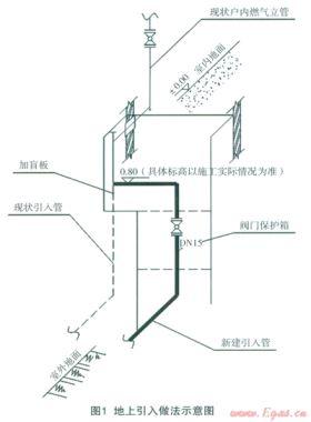 旧住宅小区地下燃气管道技术改造的设计特点