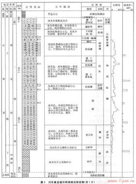 川东地区黄龙组碳酸盐岩储层测井响应特征及储层发育主控因素