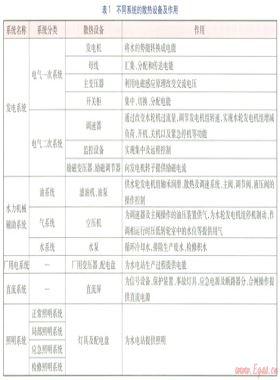 地下式水电站主要散热设备及分布特性