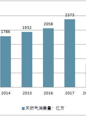 2018年中国天然气行业现状及未来发展趋势分析（8月文章）