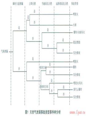 城市中高压燃气管道泄漏、火灾事故风险分析