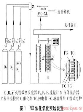 NO催化氧化催化剂的制备与性能研究