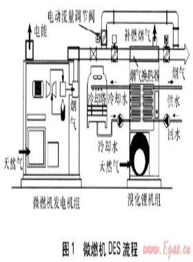 微燃机分布式能源系统运行参数的测量研究