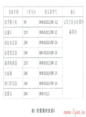 天然气场站电子设备防雷存在问题及改进措施