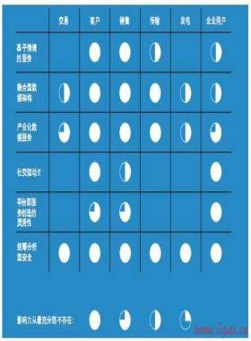 埃森哲：公用事业信息化发展趋势