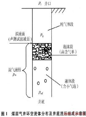 煤层气井井底流压分析及计算