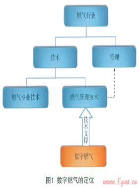 数字燃气的概念、范畴、理论及核心技术