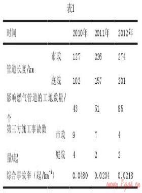 浅论第三方施工对燃气管道及设施的预防破坏措施