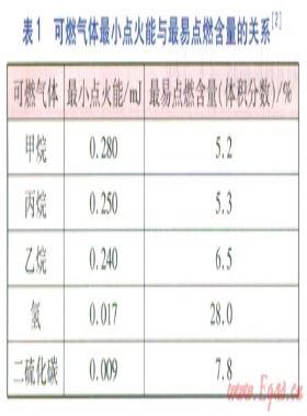 居民室内燃气泄漏分析