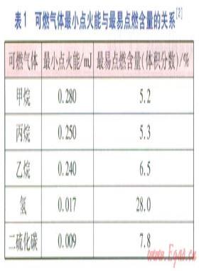 居民室内燃气泄漏分析