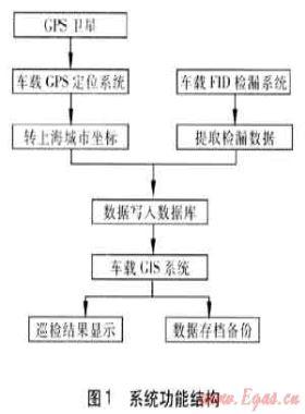 燃气泄漏检测信息系统在管网检漏的应用